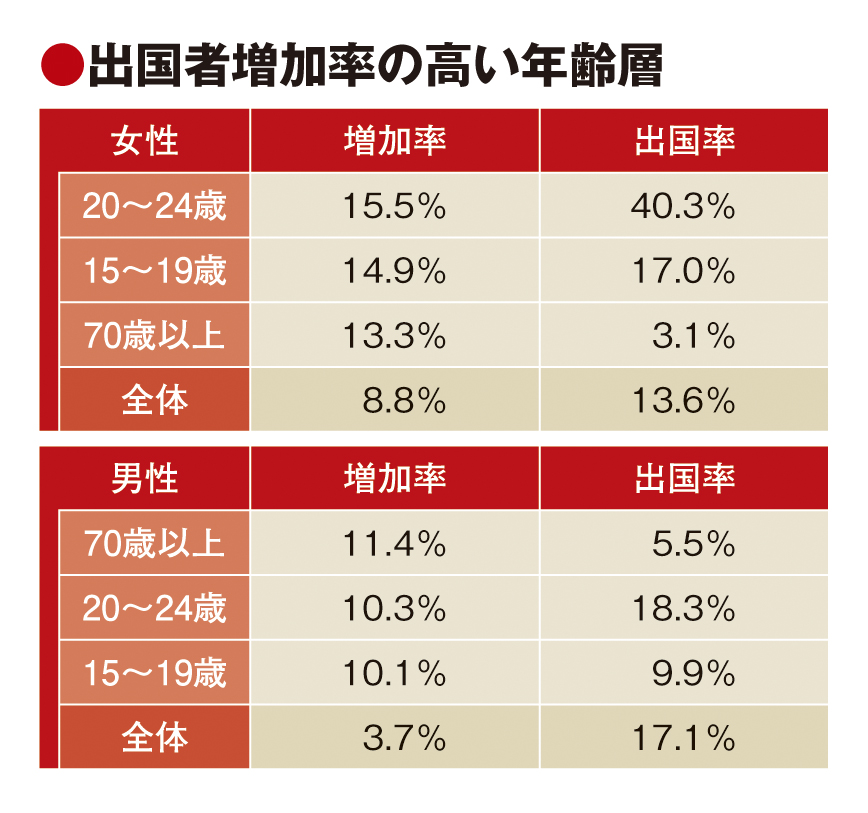 20代前半女性、出国率4割に上昇