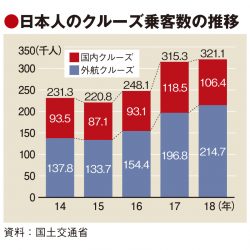 日本人クルーズ客は18年32万人 伸び鈍化　日本発着の4割は外国人