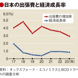 BCDトラベル、訪日出張需要にらみ日本市場に攻勢