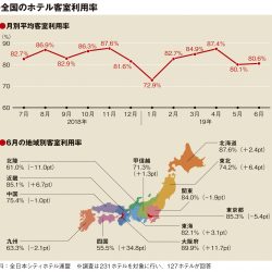 6月の客室利用率80.6％、近畿など6地域でプラス成長