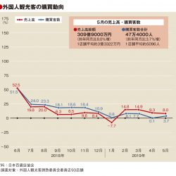 5月百貨店外客売上、8％増の309億円