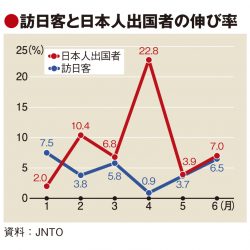 訪日客は4.6％増で折り返し、海外旅行は年間2000万人突破の勢い