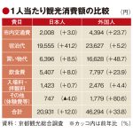 質重視の京都市、観光消費額が過去最高の1.3兆円に
