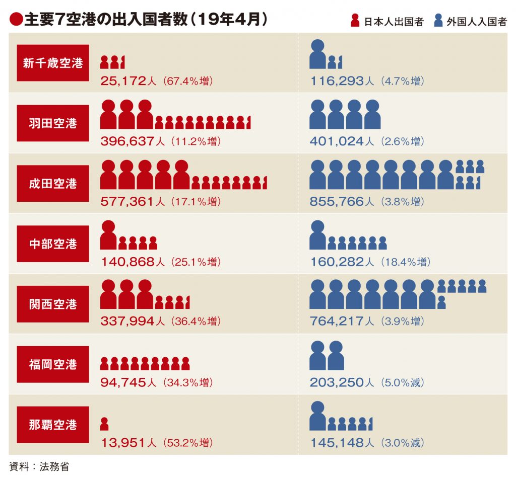 主要7空港の4月実績、GW10連休で出国者が大幅増