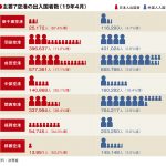 主要7空港の4月実績、GW10連休で出国者が大幅増