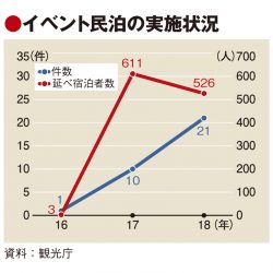 イベント民泊促進へ事例提示 観光庁、需給予測の算出や連携方法