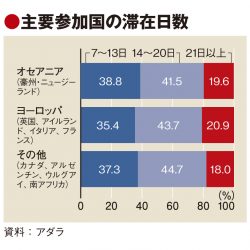 ラグビーW杯、欧州の富裕層中心に3週間以上滞在が2割