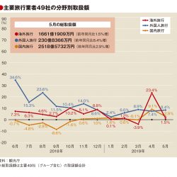 主要旅行業者の5月取扱額、10連休効果も2.7％増どまり