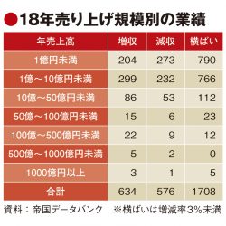 18年の旅行業者売上高、大手牽引で増収2割