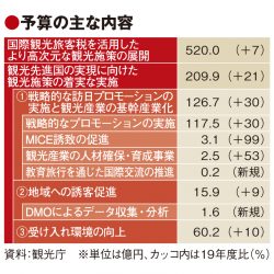 観光庁概算要求は11％増737億円　国際観光旅客税は520億円