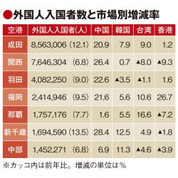 アジア客が空港の成長を左右　18年に伸びたのは成田と新千歳