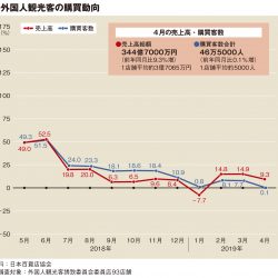 4月百貨店外客売上、過去最高の345億円