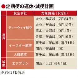 日韓関係悪化で訪日旅行に影響、路線運休やツアー予約減少