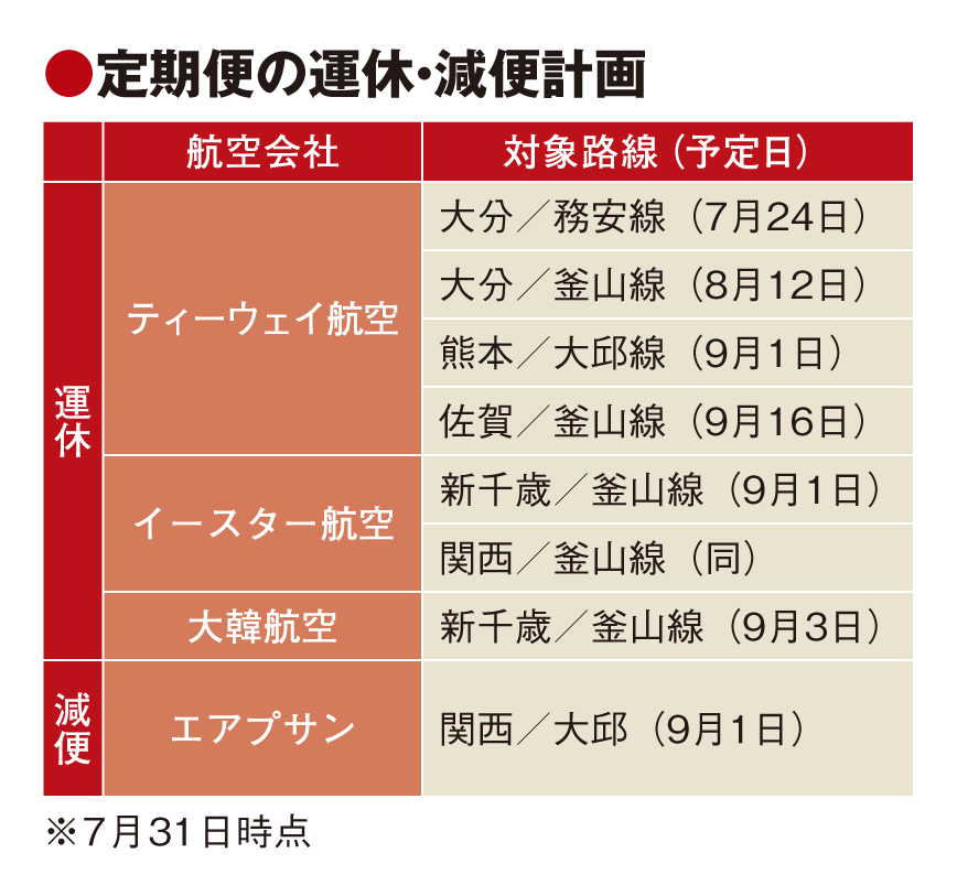 日韓関係悪化で訪日旅行に影響、路線運休やツアー予約減少