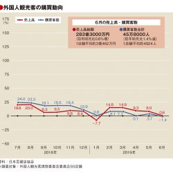 6月百貨店外客売上、0.6%増の283億3000万円