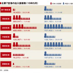 主要7空港の5月実績、羽田が出国者数マイナス