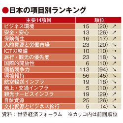 日本の観光競争力は世界4位、ブランド戦略の評価急落で課題も