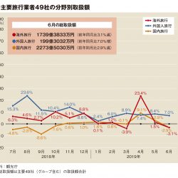 主要旅行業者の6月取扱額、GW反動で2.6％減