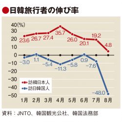 8月の訪日韓国人客半減、関係悪化で　日本人旅行者にも影響