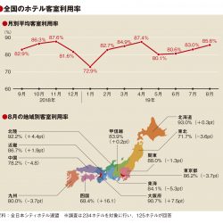 8月の客室利用率85.6％、北海道の好調続く