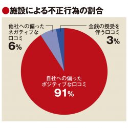 虚偽の口コミ139万件、トリアドが初調査　3.5万施設にペナルティー