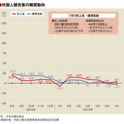 7月の百貨店外客売上3.4％増、購買客2カ月連続マイナス