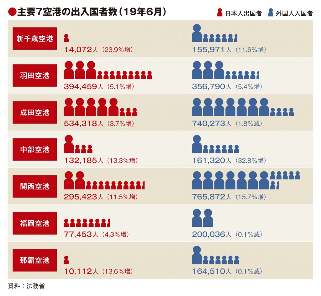 主要7空港の6月実績、成田・福岡・那覇が外国人入国者減