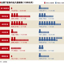 主要7空港の6月実績、成田・福岡・那覇が外国人入国者減