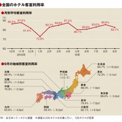 9月の客室利用率82.7％、台風響き関東など半数地域マイナス