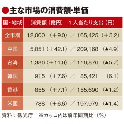 7～9月の訪日外国人消費単価は2四半期連続で増加