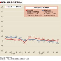 8月百貨店外客売上0.7％減、7カ月ぶりマイナスに