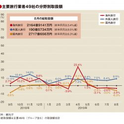 主要旅行業者の8月取扱額、香港・韓国低調で4.6％減