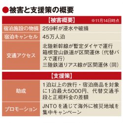 台風被害、政府が需要回復へ支援　キャンセル45万人泊以上