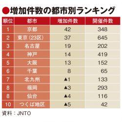 18年国際会議は過去最高の3433件、外国人参加者20万人超