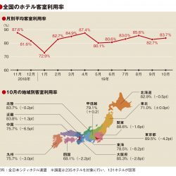 10月の客室利用率83.7％、台風直撃で8地域マイナス