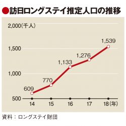 18年訪日ロングステイは20.6％増153万人、西欧・豪州は2人に1人