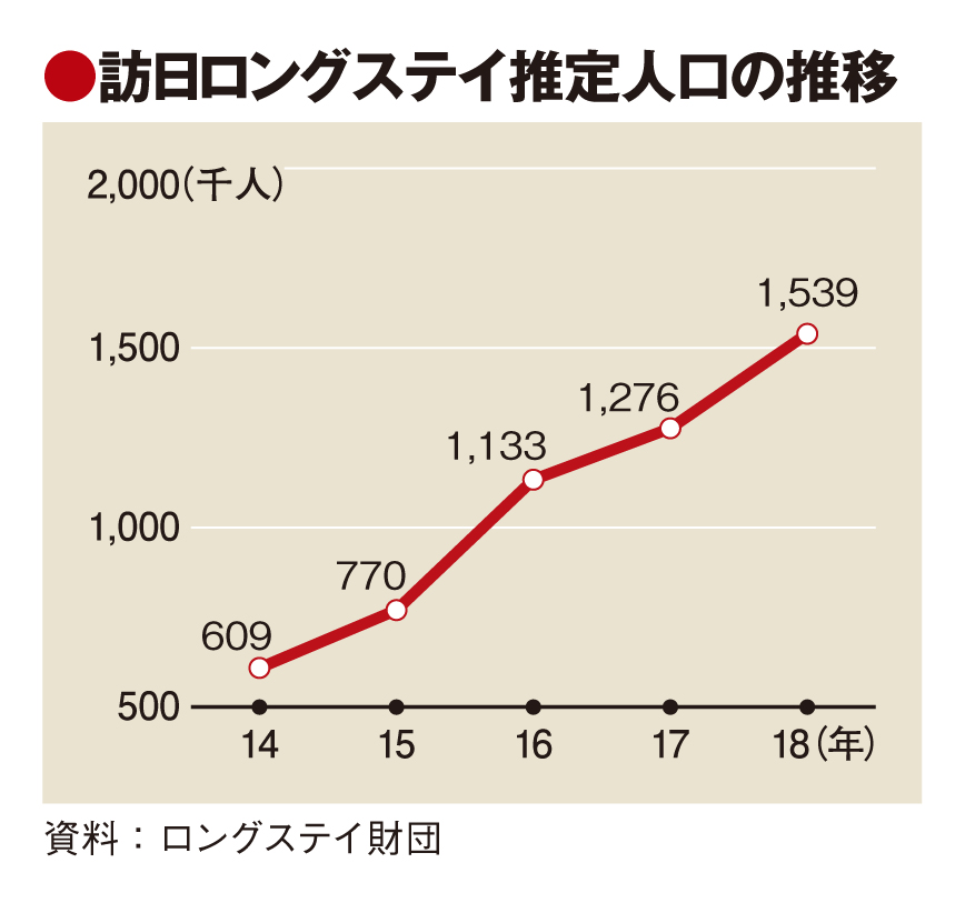 18年訪日ロングステイは20.6％増153万人、西欧・豪州は2人に1人