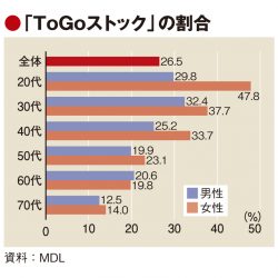 20代女性旅の新潮流「To Goストック」って？　デジタルが移動増を促進