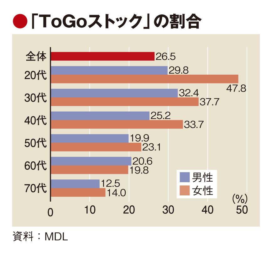 20代女性旅の新潮流「To Goストック」って？　デジタルが移動増を促進