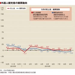 9月の百貨店外客売上2.7％増、2カ月ぶりプラス