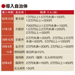 宿泊税の導入続々　20年4月に福岡県・市、奈良市も準備