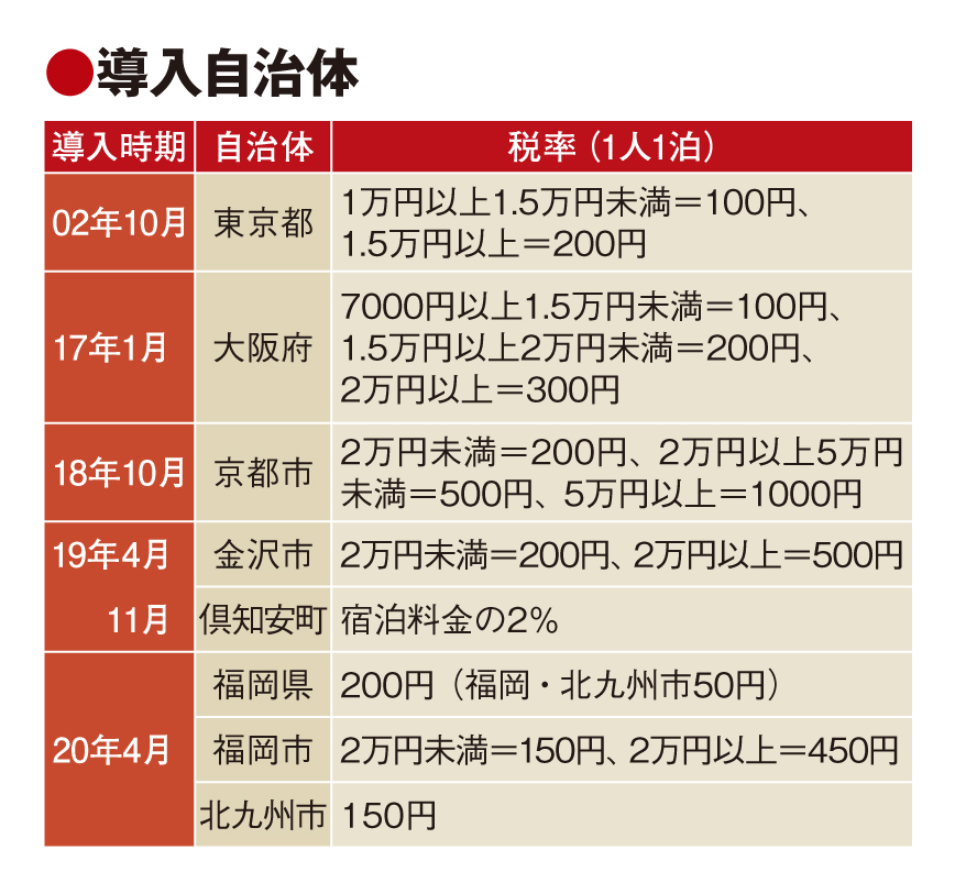 宿泊税の導入続々　20年4月に福岡県・市、奈良市も準備