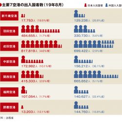 主要7空港の8月実績、地方3空港の韓国人半減