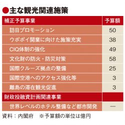 経済対策で文化財公開や離島観光、ハイクラスホテル新設推進も