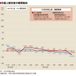 10月百貨店外客売上、2桁減で２カ月ぶりマイナス