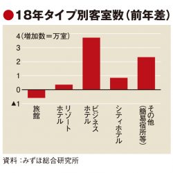 20年の客室供給不足は回避見通し　みずほ総研「ホテル不足時代は終焉」