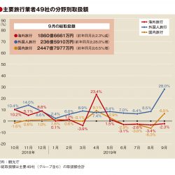 主要旅行業者の9月取扱額3.6％増、ラグビーW杯効果で訪日3割増