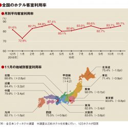 11月の客室利用率85.7％、8地域マイナスも高稼働維持