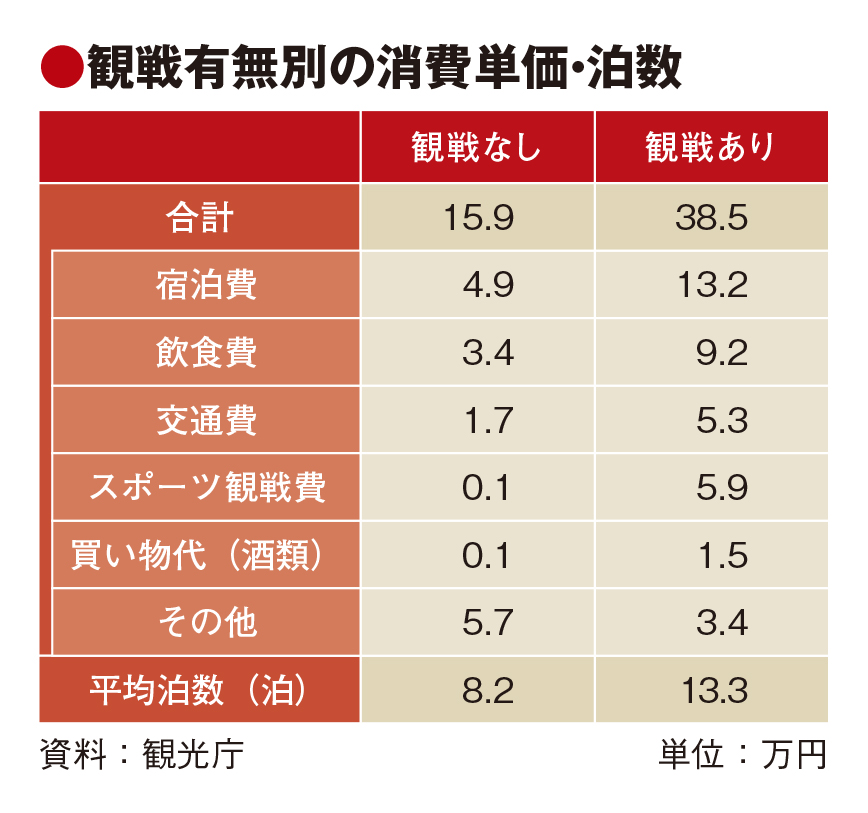 ラグビーW杯の観戦者消費2.4倍、平均13泊で39万円支出　