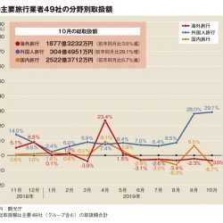 主要旅行業者の10月旅行取扱額、台風や香港デモで3.7％減